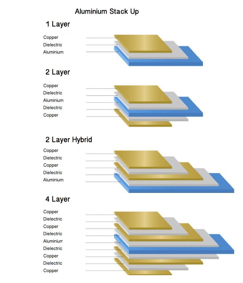 Aluminum PCB Stackup