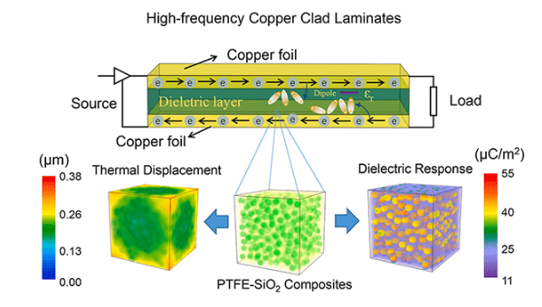 High Frequency Copper Clad Laminate (HF CCL)