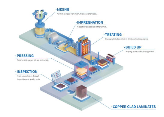 Copper Clad Laminate Manufacturing Process