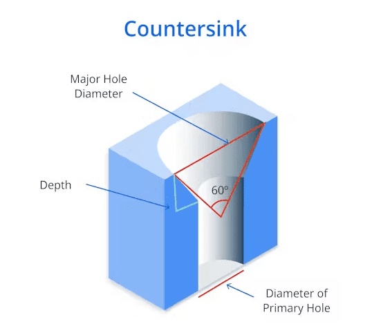 What is a Countersink?