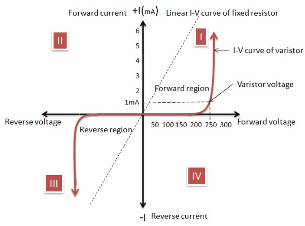 How Varistors Work