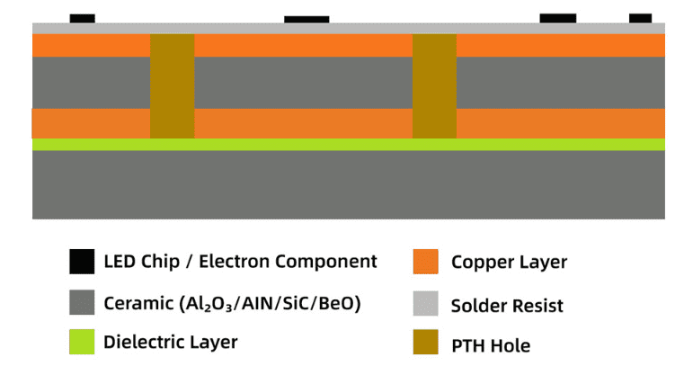 This fundamental difference in material leads to a vast disparity in performance. We can compare a traditional FR-4 PCB to an ordinary asphalt road, while a ceramic PCB is like a high-strength, ultra-flat professional racetrack built for Formula 1 cars. The latter's stability and performance under high speed, high temperature, and high load are incomparable to the former.