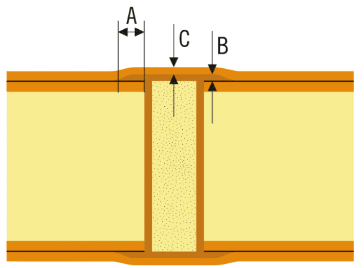 HDI PCB Design Guidelines