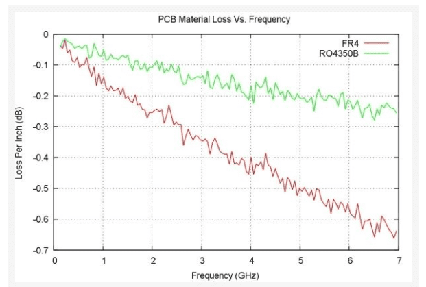 Limitations of FR4 Circuit Board Material