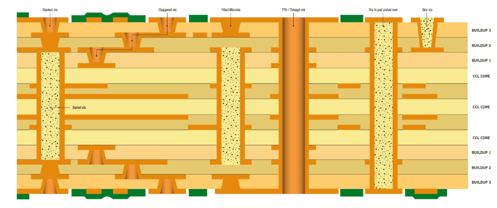 HDI PCBs: Making the Right Choices from Design to Production