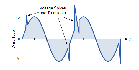 AC Waveform Transient