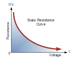 Static Resistance