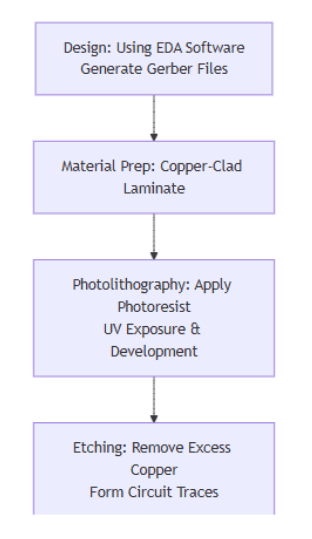 How is a Mechanical Keyboard PCB Manufactured?