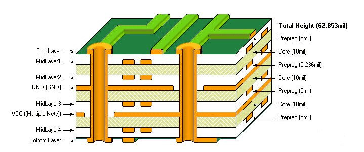 Impact of Layer Count on PCB Performance