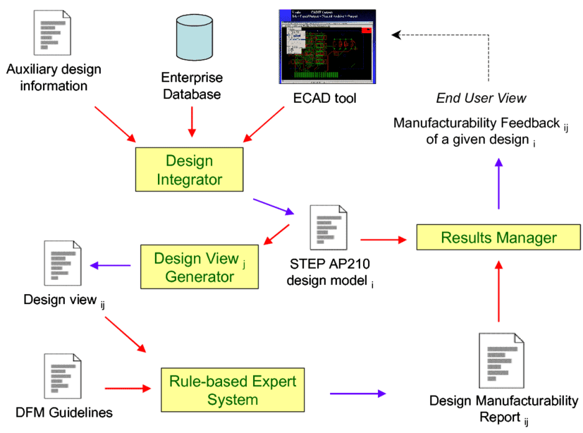 How DFM and DFA Work in PCB Manufacturing