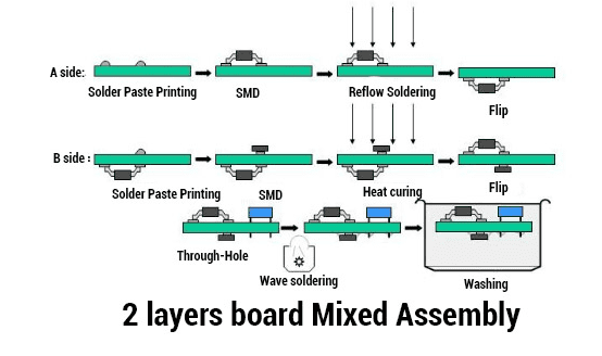 What are the two primary techniques used in the PCB assembly process?