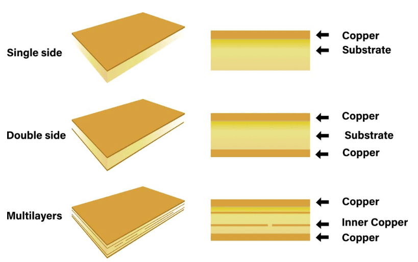 What is the Difference Between Single-Layer and Multi-Layer PCBs?
