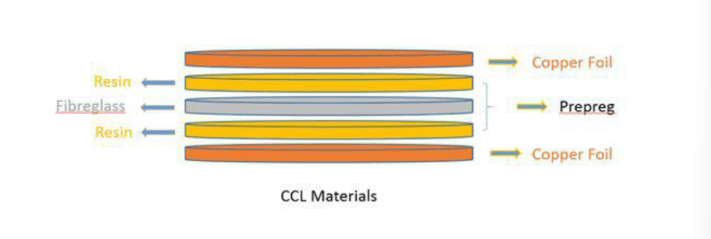 Copper-Clad Laminate (CCL) Materials