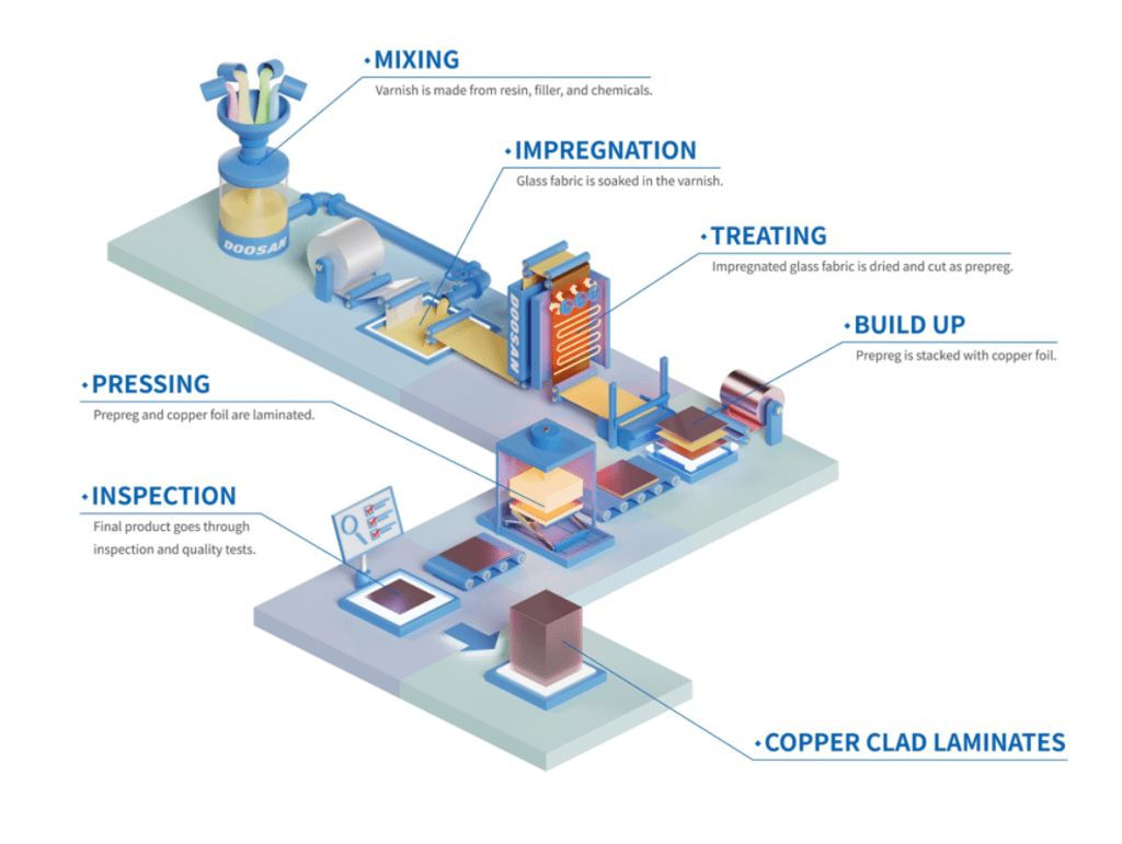 Copper-Clad Laminate Manufacturing Process