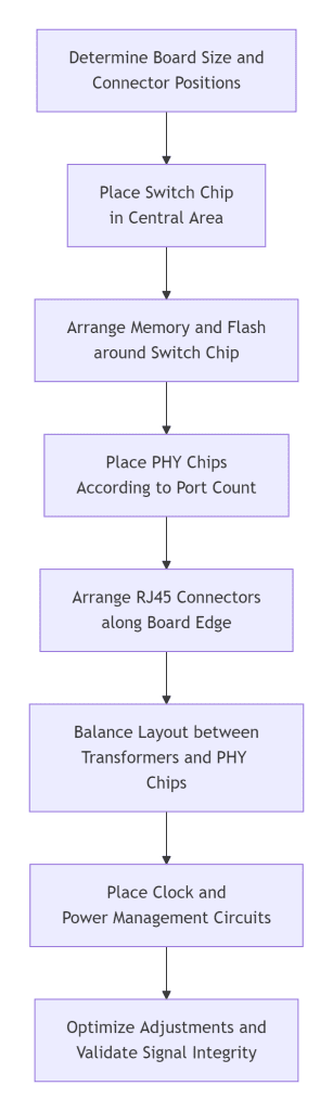 Flowchart: 48-Port Switch PCB Layout Logic