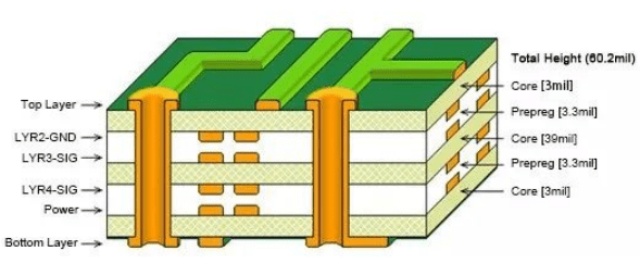 PCB Impedance Control