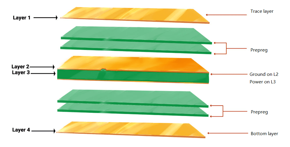 Typical IoT PCB System Stack-Up