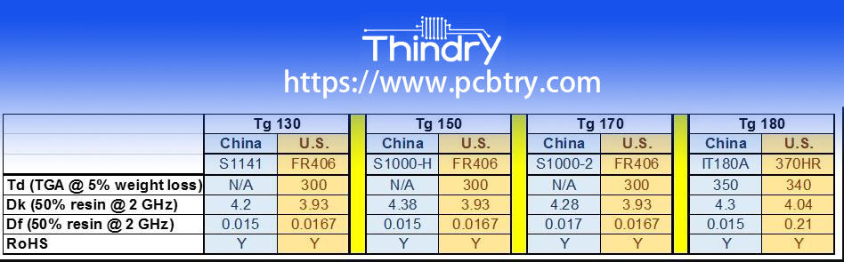 What Is High TG FR4 CCL