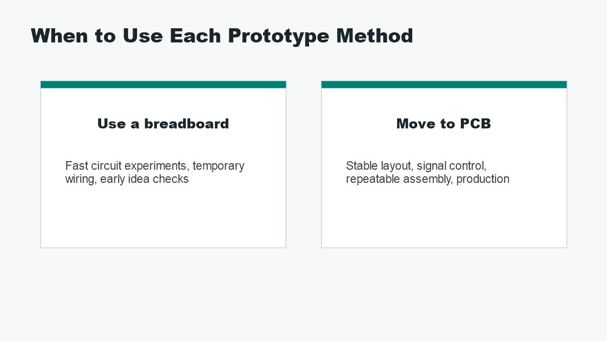 Decision graphic showing when to use a breadboard and when to move to PCB prototyping
