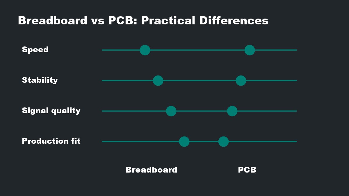 Breadboard vs PCB practical differences for speed, stability, signal quality and production fit