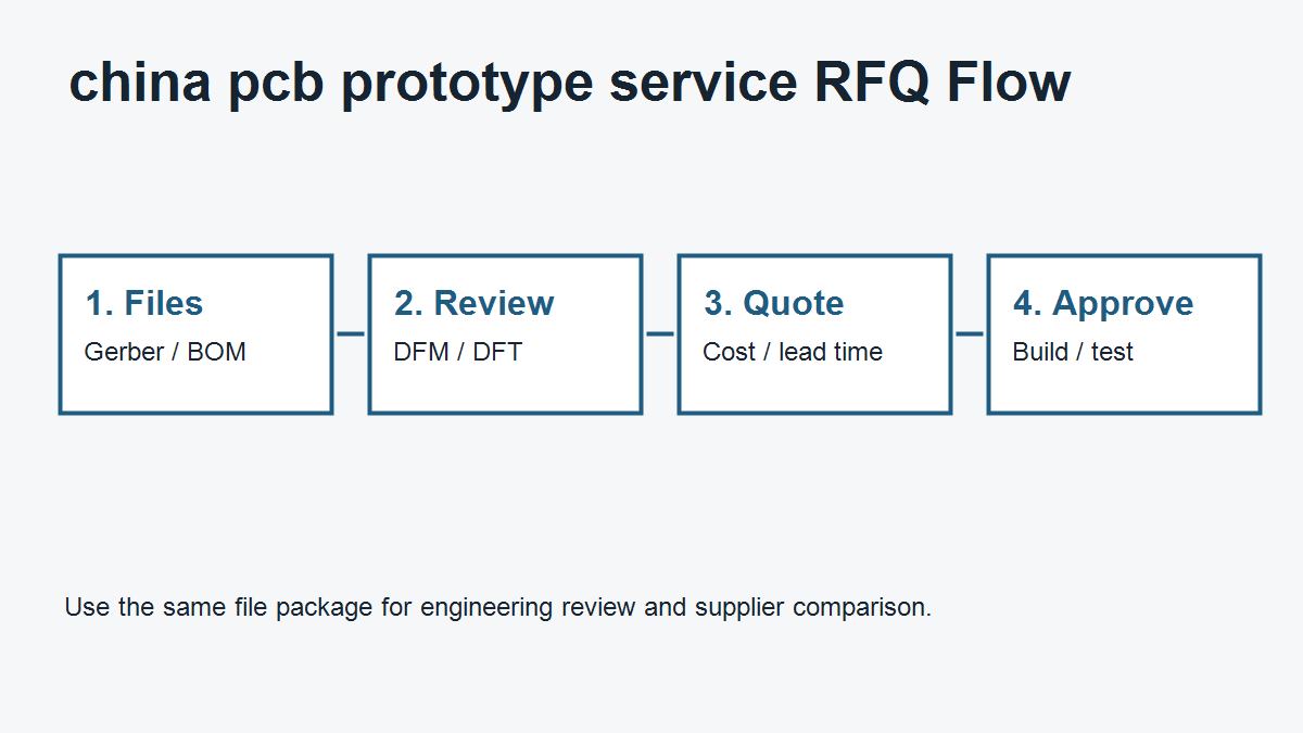 Prototype RFQ checklist