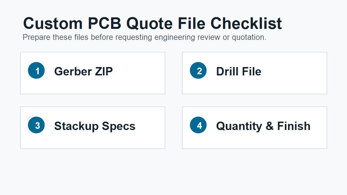Custom PCB quote file checklist including Gerber ZIP, drill file, stackup specs, quantity and finish