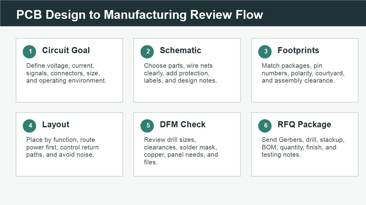 PCB design to DFM review flow