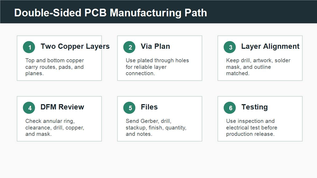 Double sided PCB manufacturing path from copper layers to testing