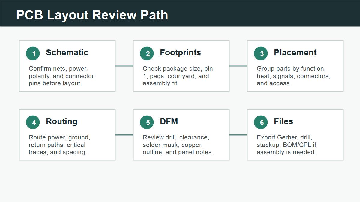 PCB layout review path from schematic to manufacturing files