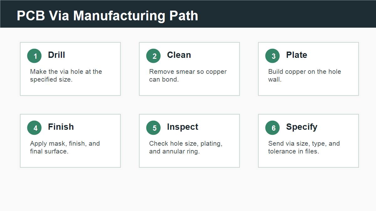 PCB via manufacturing path from drilling to plating and inspection