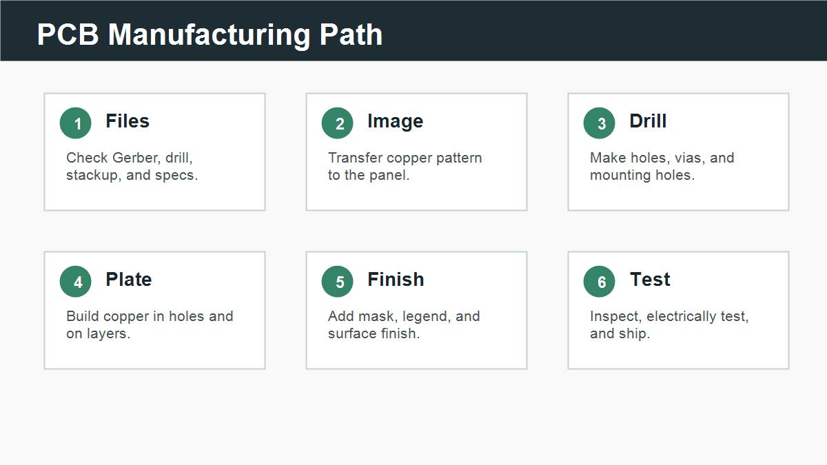 PCB manufacturing path from files and imaging to drilling plating finishing and testing