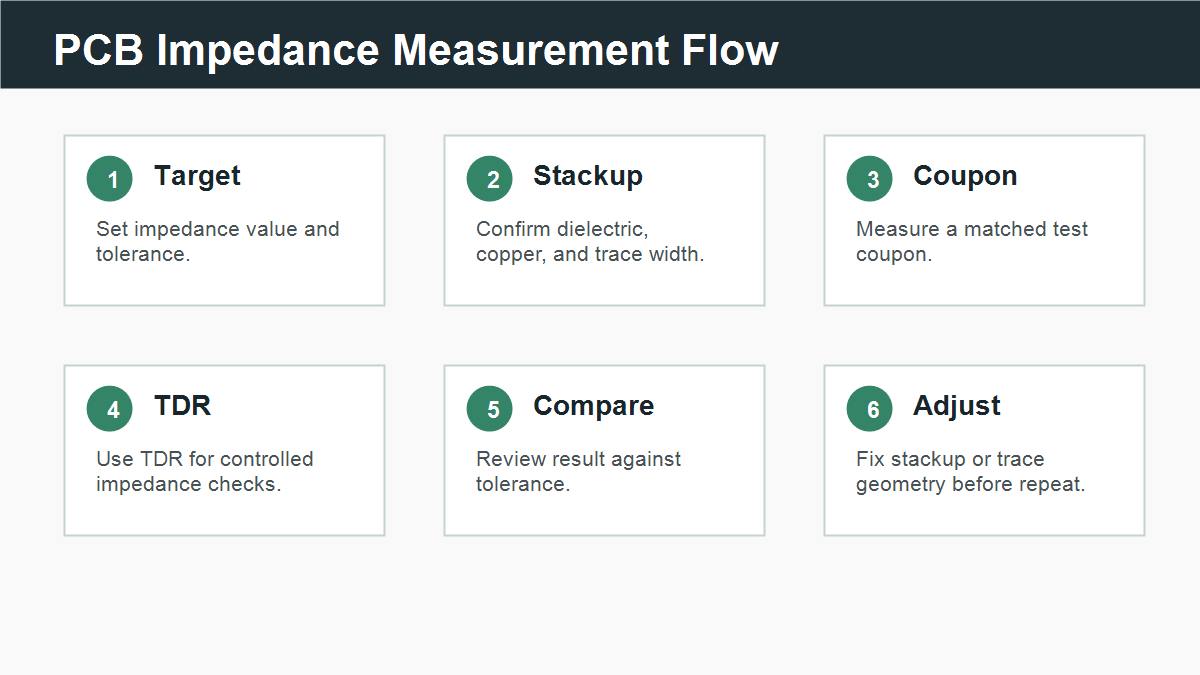 PCB impedance measurement flow from target and stackup to TDR coupon testing