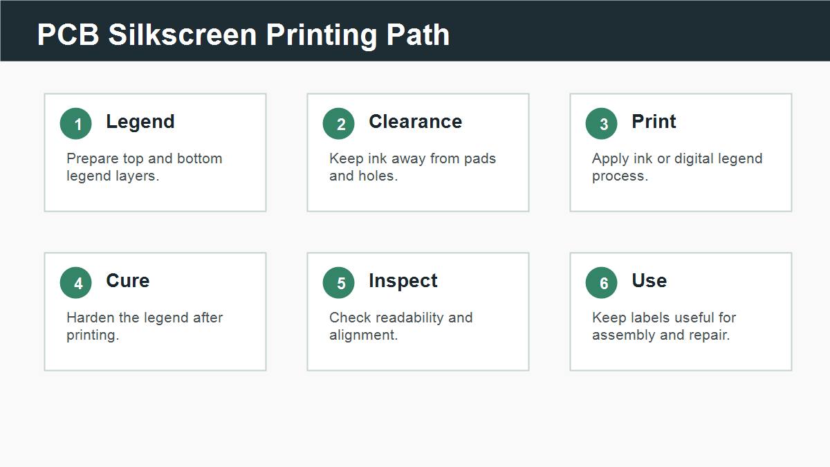 PCB silkscreen printing path from legend layer to clearance print cure and inspection