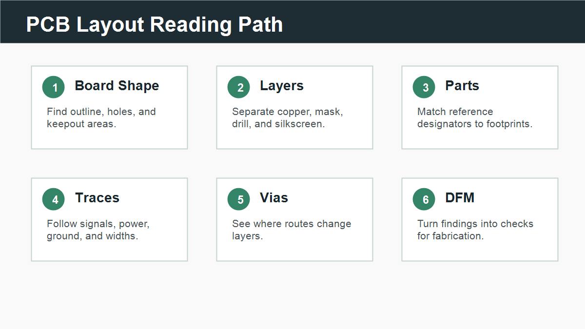 PCB layout reading path from board shape to layers parts traces vias and DFM checks