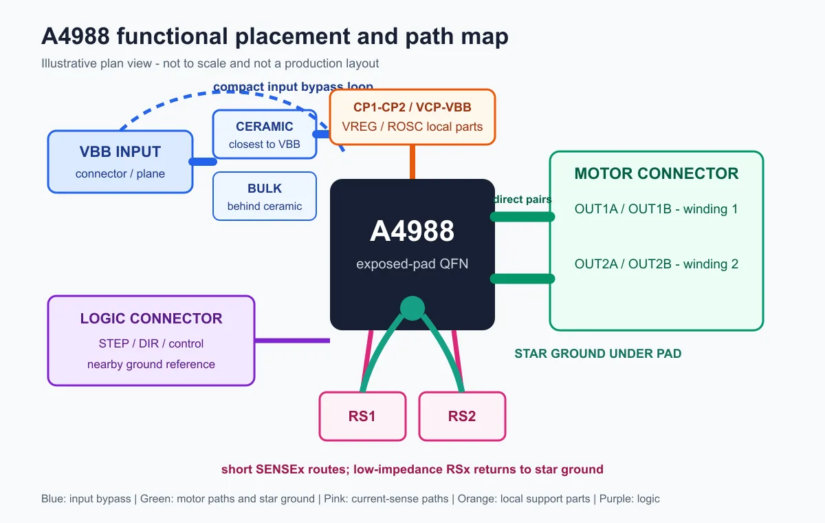 Illustrative A4988 placement map separating VBB input capacitors, motor output pairs, sense resistors, star ground, local charge-pump and regulator parts, and logic connector.