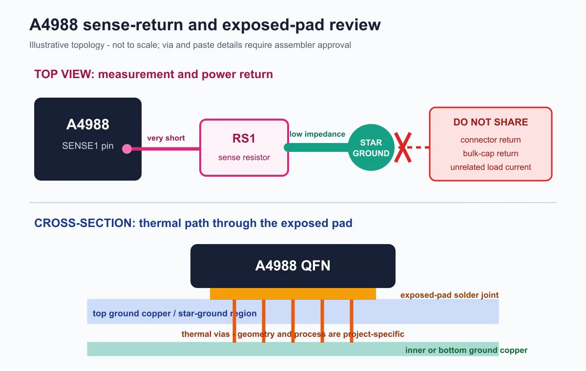 Illustrative A4988 review diagram showing a short SENSE1-to-RS1 route, low-impedance return to star ground, excluded shared load returns, and thermal vias from the exposed pad to ground copper.