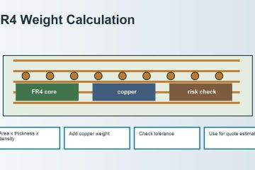 Density of FR4 Material: PCB Weight Values and Quote Checks