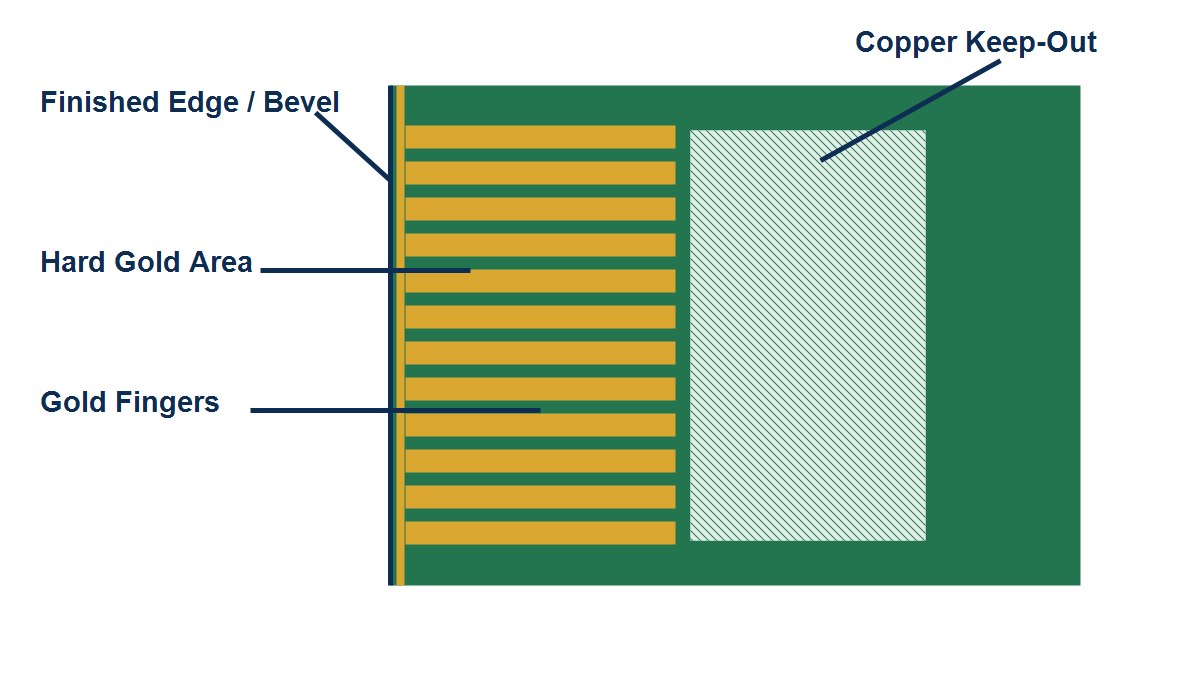 Engineering diagram of PCB gold fingers, bevel, keep-out and selective hard gold area