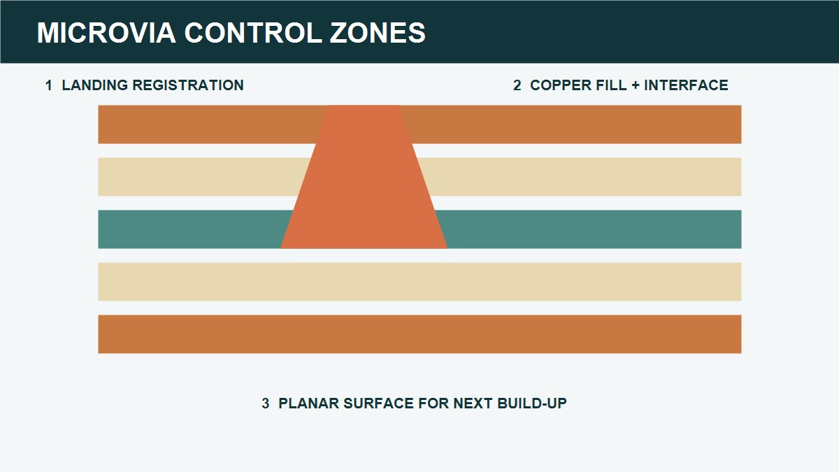 HDI PCB section showing laser microvia landing, copper fill and sequential build-up control zones