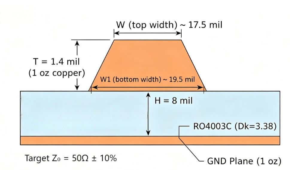 Microstrip transmission line cross-section showing trace width, dielectric thickness, copper thickness, and ground plane reference