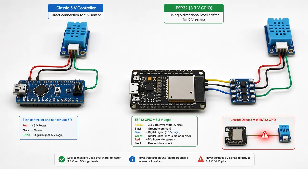 Comparison of a classic 5 V controller connected to a 5 V sensor and an ESP32 using a logic-level shifter
