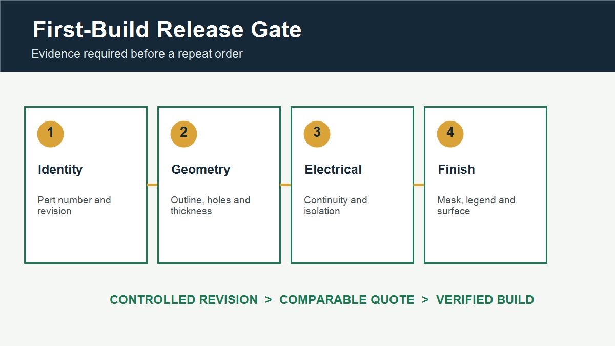 First-build PCB inspection gate for identity geometry electrical test and finish