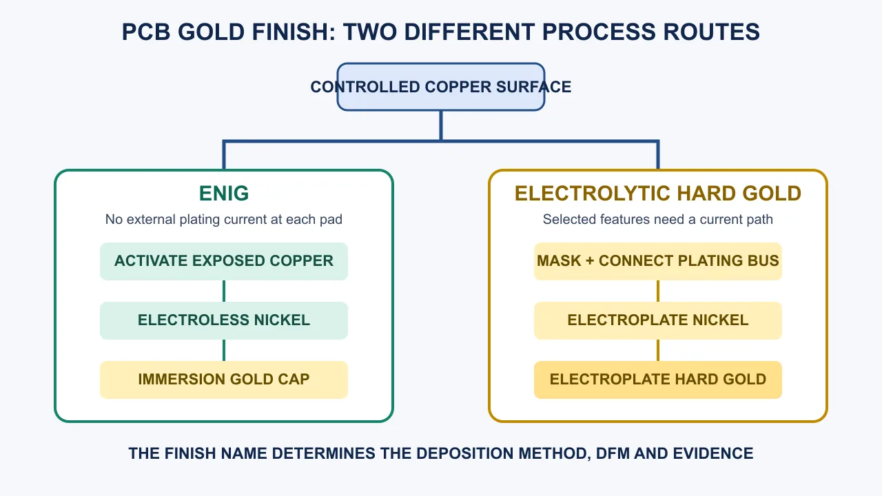 Comparison flow showing ENIG electroless nickel and immersion gold versus electrolytic nickel and hard gold with a plating bus