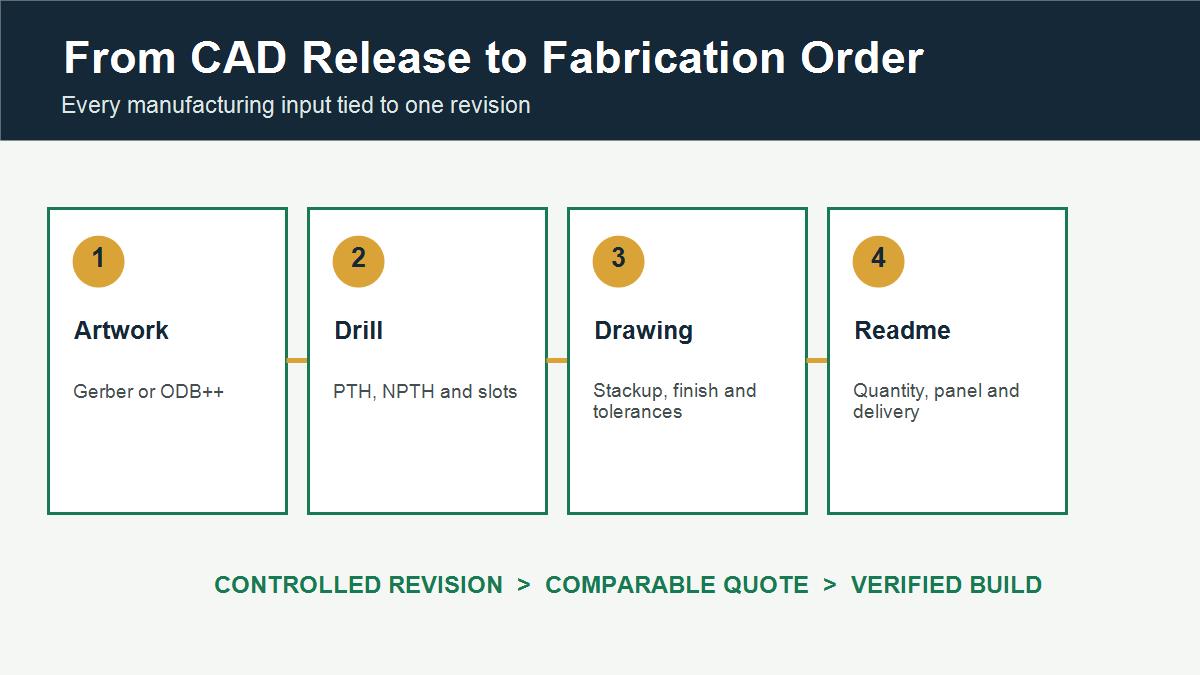 PCB fabrication file package showing artwork drill drawing and order notes