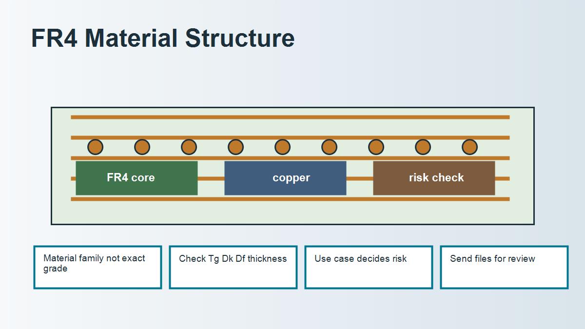 FR4 PCB material structure showing glass epoxy core copper layers and quote checks