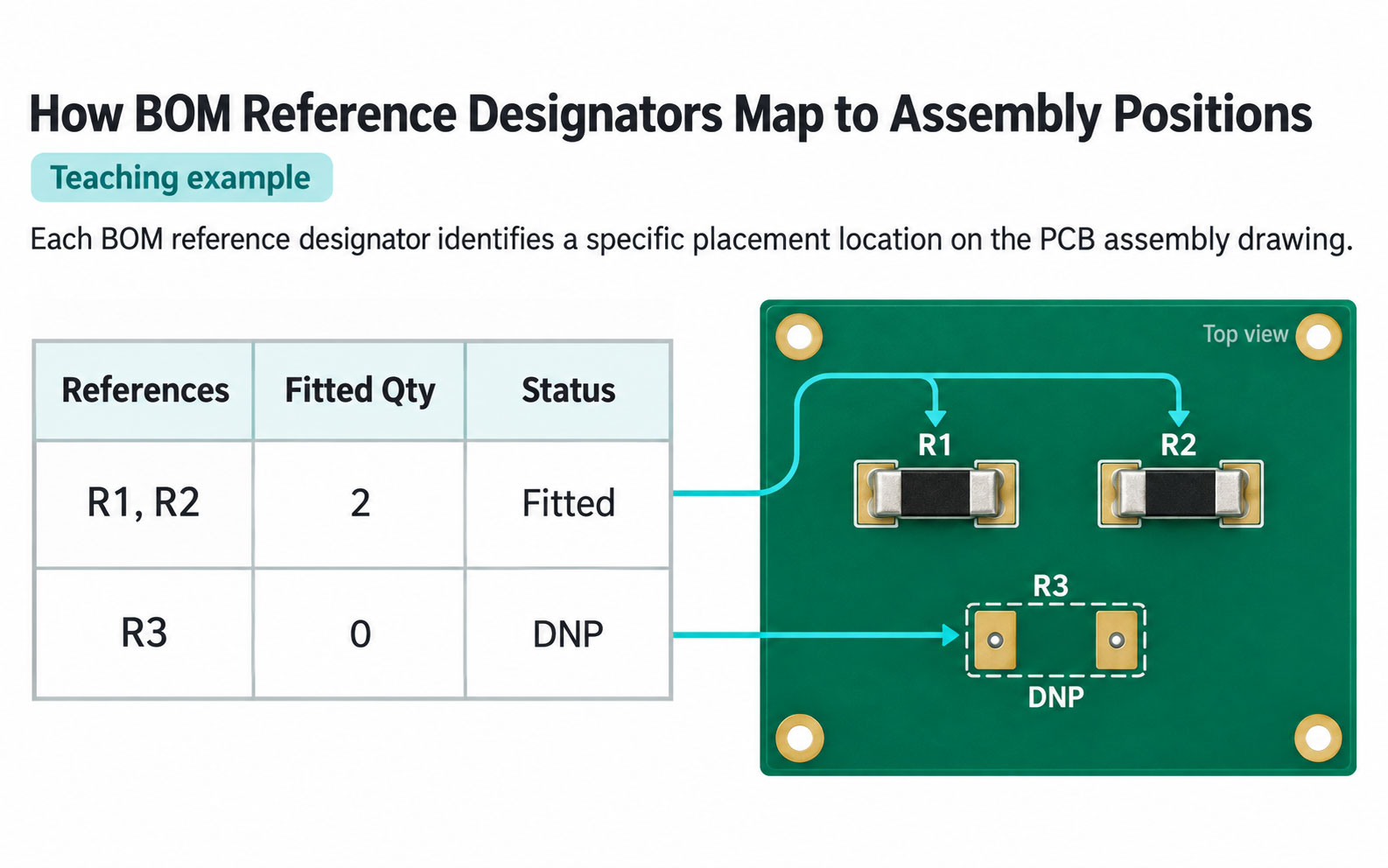 BOM table mapping R1 and R2 to two fitted resistors and R3 to an unpopulated DNP position on an illustrative PCB.