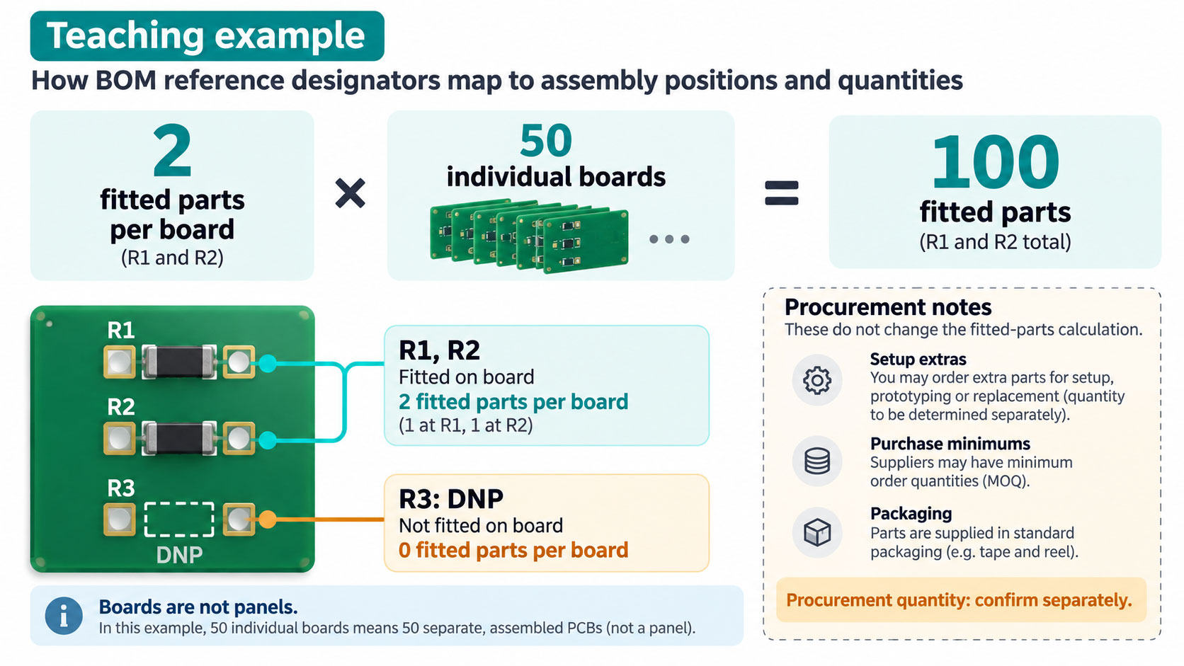 BOM quantity example showing two fitted parts per board multiplied by 50 individual boards equals 100 fitted parts, with DNP and procurement requirements shown separately.