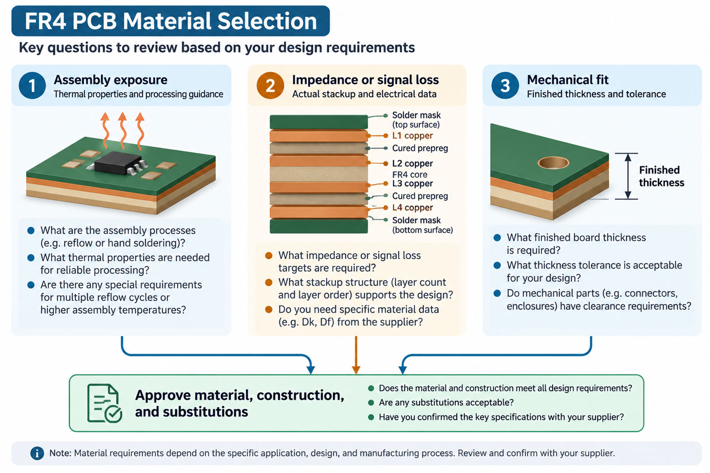 FR4 material selection guide connecting assembly exposure, electrical requirements, and mechanical fit to material and stackup approval.